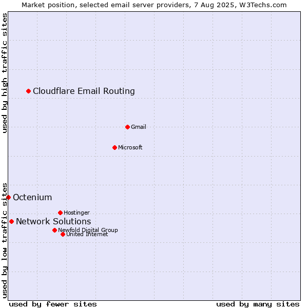 Market position of Cloudflare Email Routing vs. Network Solutions vs. Octenium