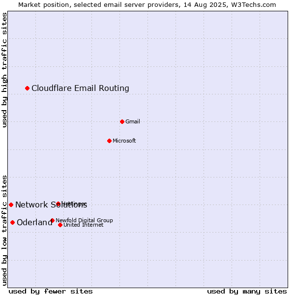 Market position of Cloudflare Email Routing vs. Oderland vs. Network Solutions