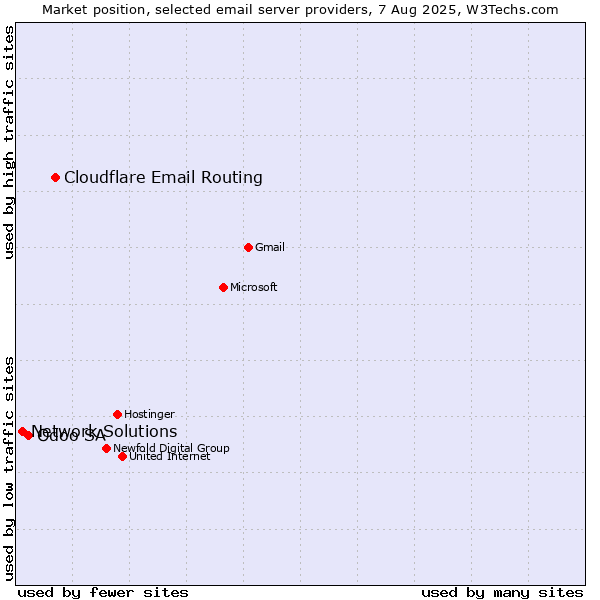 Market position of Cloudflare Email Routing vs. Odoo SA vs. Network Solutions