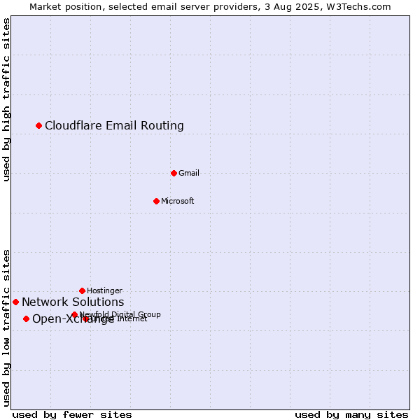 Market position of Cloudflare Email Routing vs. Open-Xchange vs. Network Solutions