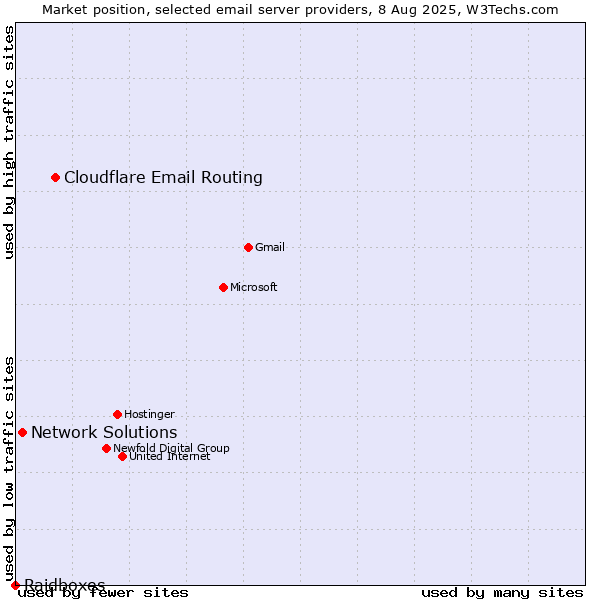 Market position of Cloudflare Email Routing vs. Network Solutions vs. Raidboxes