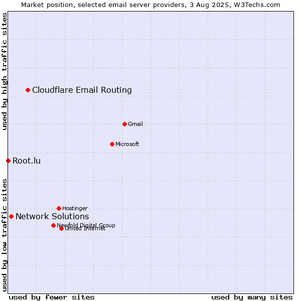 Market position of Cloudflare Email Routing vs. Network Solutions vs. Root.lu