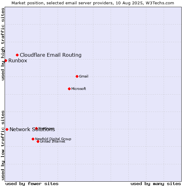 Market position of Cloudflare Email Routing vs. Network Solutions vs. Runbox