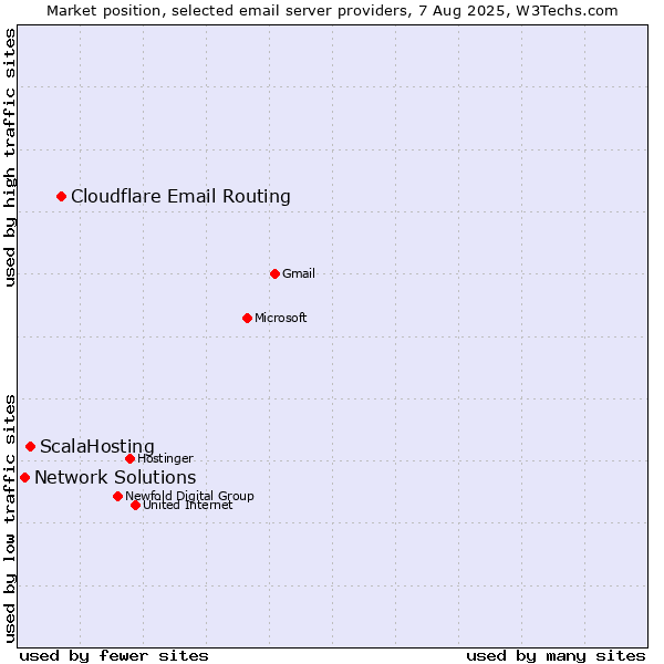 Market position of Cloudflare Email Routing vs. ScalaHosting vs. Network Solutions