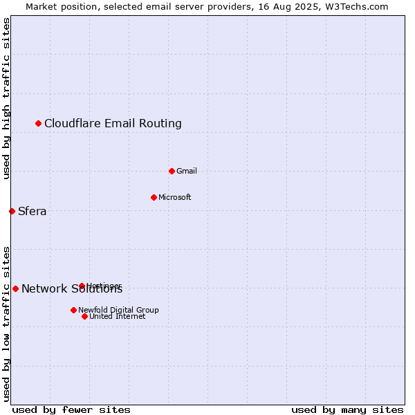 Market position of Cloudflare Email Routing vs. Network Solutions vs. Sfera