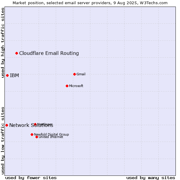 Market position of Cloudflare Email Routing vs. IBM vs. Network Solutions
