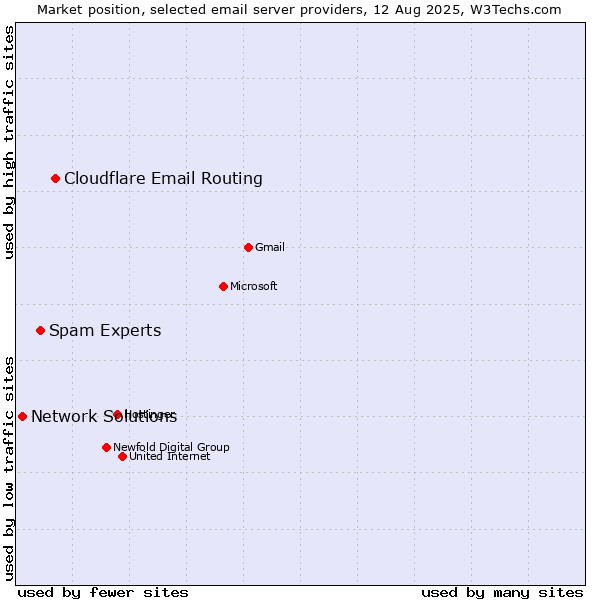 Market position of Cloudflare Email Routing vs. Spam Experts vs. Network Solutions