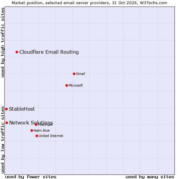 Market position of Cloudflare Email Routing vs. Network Solutions vs. StableHost