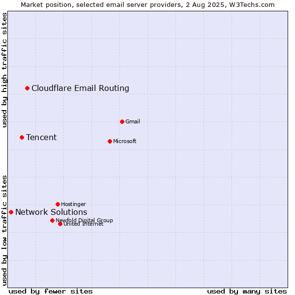 Market position of Cloudflare Email Routing vs. Tencent vs. Network Solutions