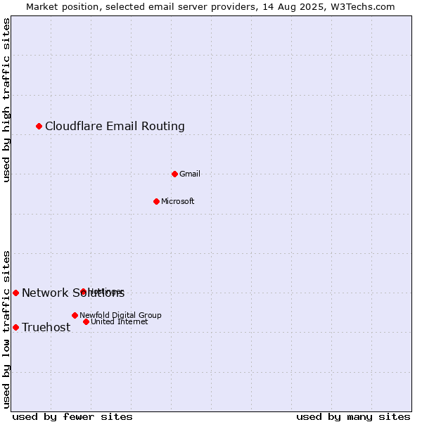 Market position of Cloudflare Email Routing vs. Network Solutions vs. Truehost