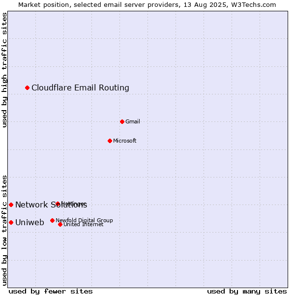 Market position of Cloudflare Email Routing vs. Uniweb vs. Network Solutions