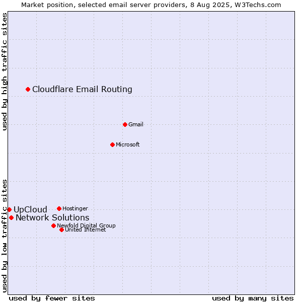 Market position of Cloudflare Email Routing vs. Network Solutions vs. UpCloud