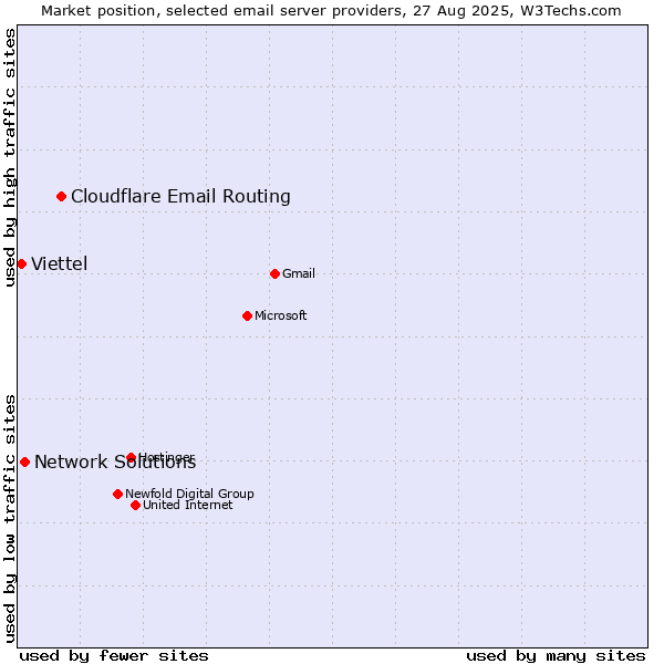 Market position of Cloudflare Email Routing vs. Network Solutions vs. Viettel