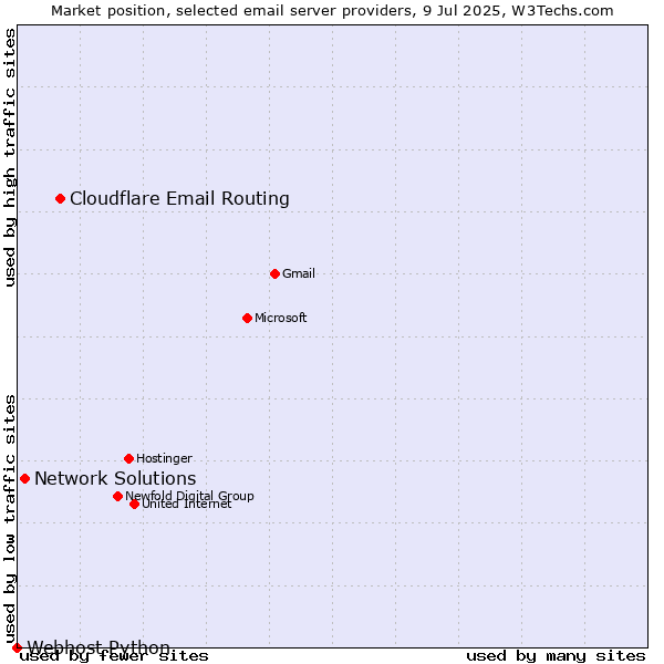 Market position of Cloudflare Email Routing vs. Network Solutions vs. Webhost Python