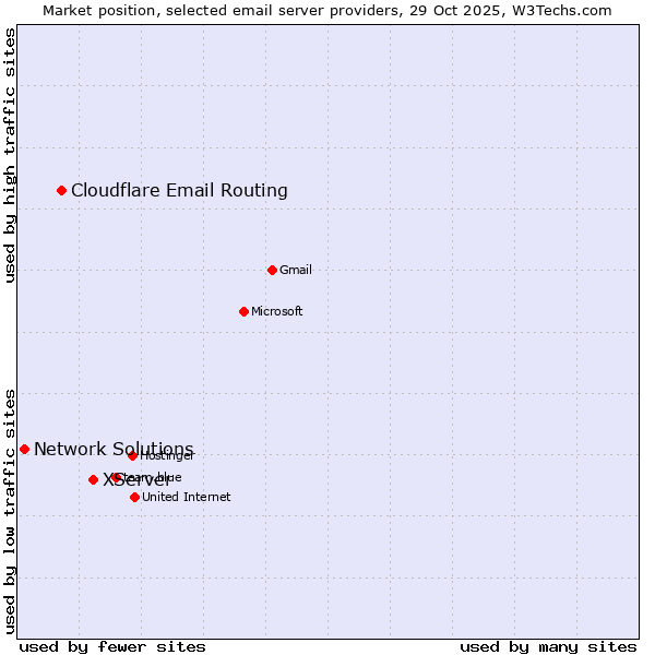 Market position of XServer vs. Cloudflare Email Routing vs. Network Solutions