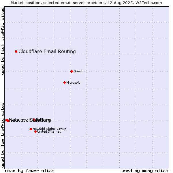 Market position of Cloudflare Email Routing vs. H88 Web Hosting vs. Network Solutions