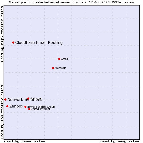 Market position of Cloudflare Email Routing vs. Zenbox vs. Network Solutions