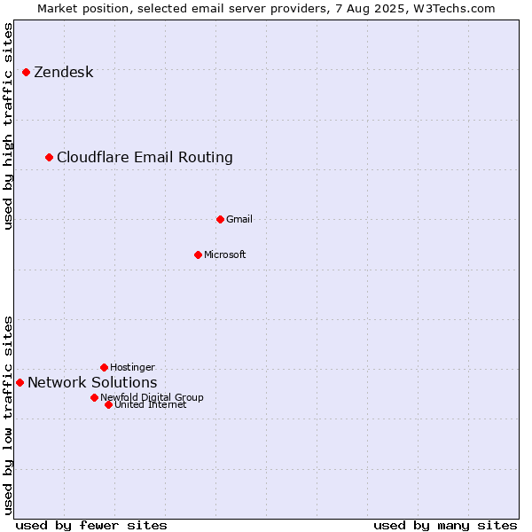 Market position of Cloudflare Email Routing vs. Zendesk vs. Network Solutions