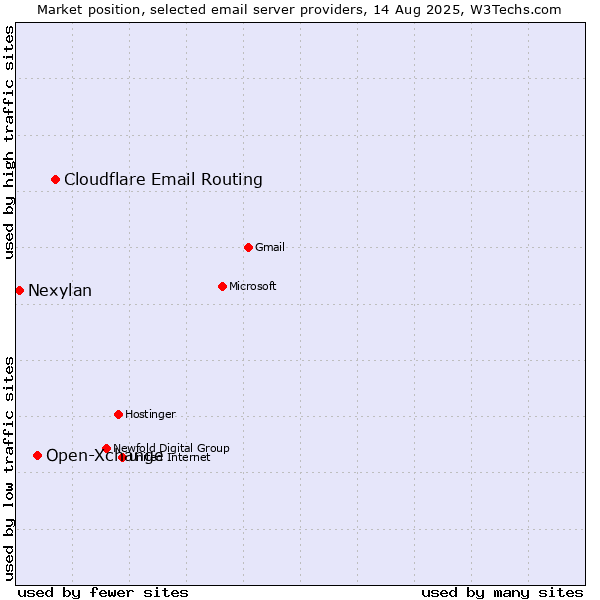 Market position of Cloudflare Email Routing vs. Open-Xchange vs. Nexylan