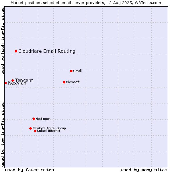 Market position of Cloudflare Email Routing vs. Tencent vs. Nexylan