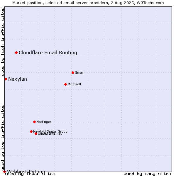 Market position of Cloudflare Email Routing vs. Nexylan vs. Webhost Python