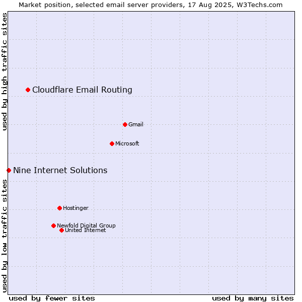 Market position of Cloudflare Email Routing vs. Nine Internet Solutions