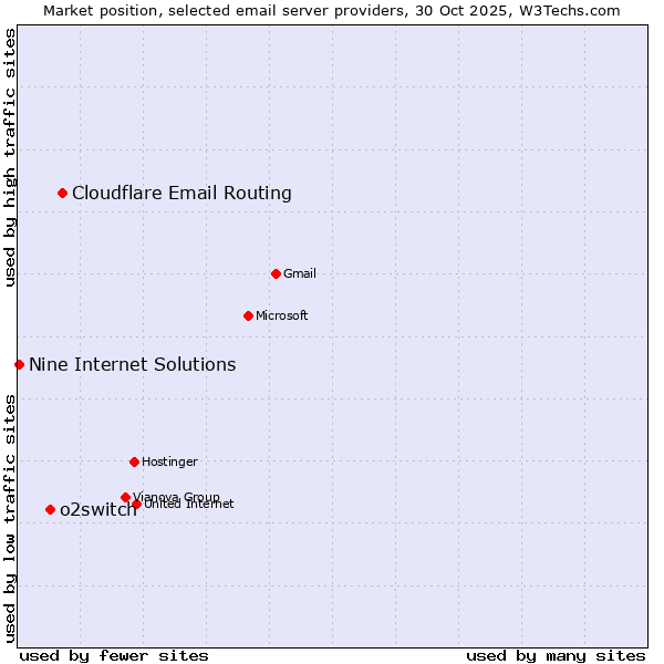 Market position of Cloudflare Email Routing vs. o2switch vs. Nine Internet Solutions