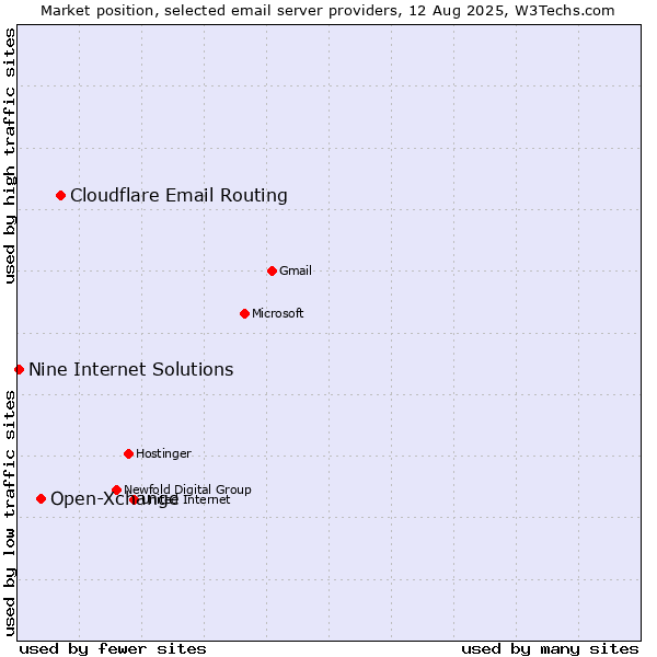 Market position of Cloudflare Email Routing vs. Open-Xchange vs. Nine Internet Solutions