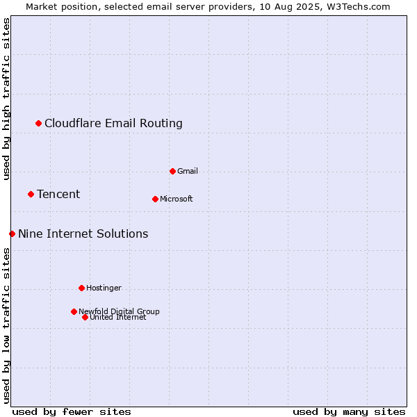 Market position of Cloudflare Email Routing vs. Tencent vs. Nine Internet Solutions
