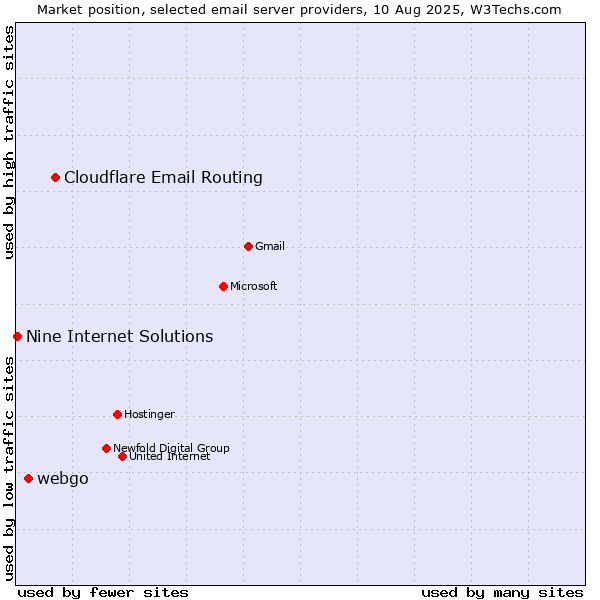 Market position of Cloudflare Email Routing vs. webgo vs. Nine Internet Solutions