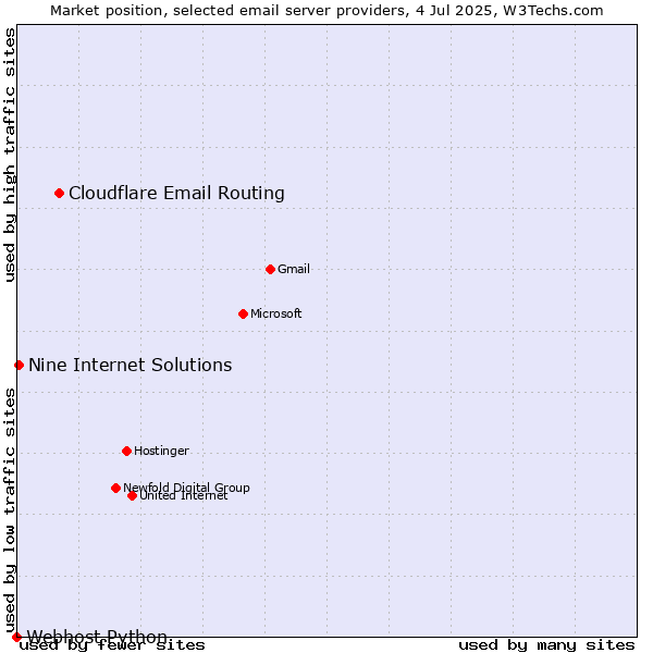 Market position of Cloudflare Email Routing vs. Nine Internet Solutions vs. Webhost Python