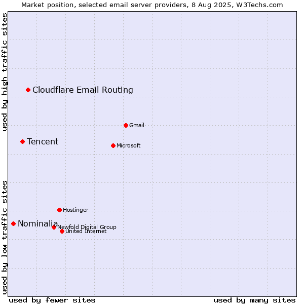 Market position of Cloudflare Email Routing vs. Tencent vs. Nominalia