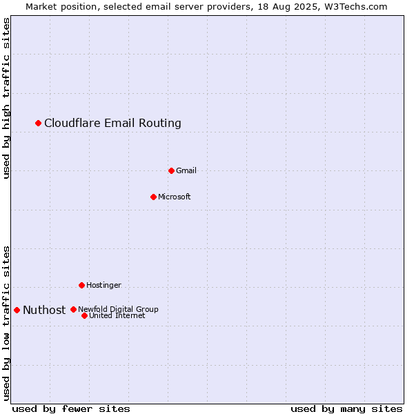 Market position of Cloudflare Email Routing vs. Nuthost