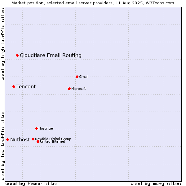 Market position of Cloudflare Email Routing vs. Tencent vs. Nuthost