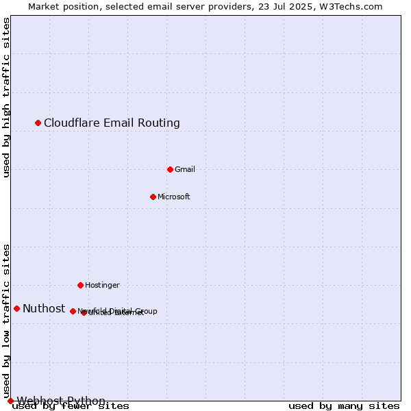 Market position of Cloudflare Email Routing vs. Nuthost vs. Webhost Python