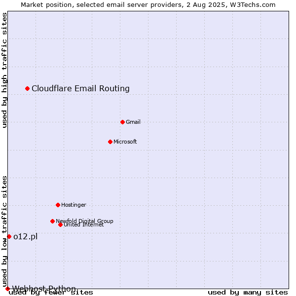 Market position of Cloudflare Email Routing vs. o12.pl vs. Webhost Python
