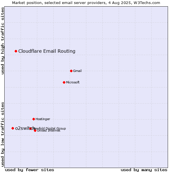 Market position of Cloudflare Email Routing vs. o2switch