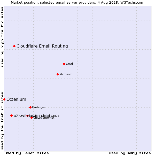 Market position of Cloudflare Email Routing vs. o2switch vs. Octenium