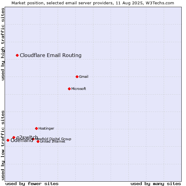 Market position of Cloudflare Email Routing vs. o2switch vs. Oderland