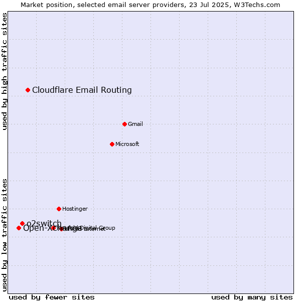 Market position of Cloudflare Email Routing vs. o2switch vs. Open-Xchange