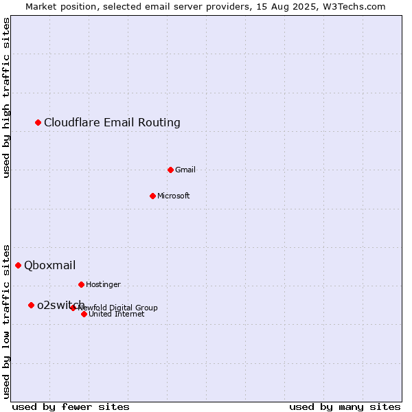 Market position of Cloudflare Email Routing vs. o2switch vs. Qboxmail