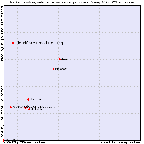 Market position of Cloudflare Email Routing vs. o2switch vs. Raidboxes