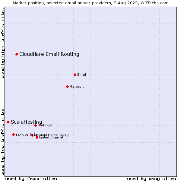 Market position of Cloudflare Email Routing vs. o2switch vs. ScalaHosting