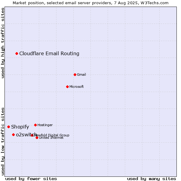 Market position of Cloudflare Email Routing vs. o2switch vs. Shopify