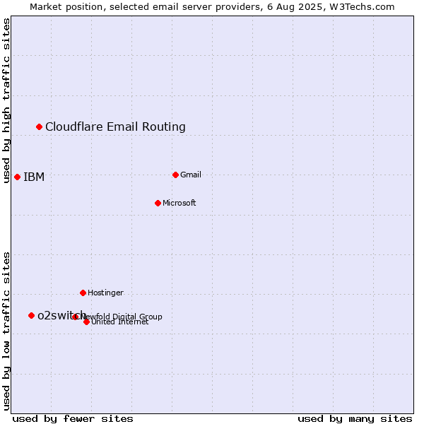 Market position of Cloudflare Email Routing vs. o2switch vs. IBM