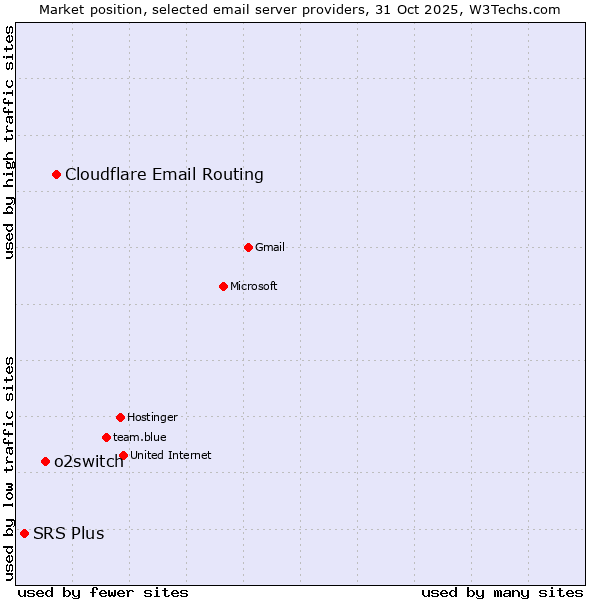 Market position of Cloudflare Email Routing vs. o2switch vs. SRS Plus