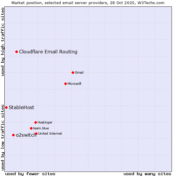 Market position of Cloudflare Email Routing vs. o2switch vs. StableHost