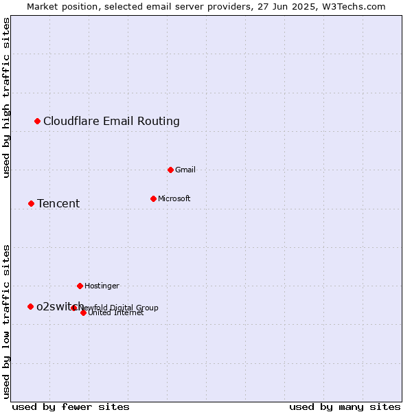 Market position of Cloudflare Email Routing vs. Tencent vs. o2switch