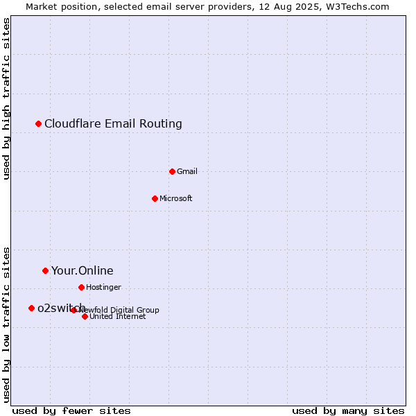Market position of Your.Online vs. Cloudflare Email Routing vs. o2switch