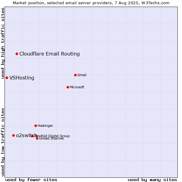 Market position of Cloudflare Email Routing vs. o2switch vs. VSHosting